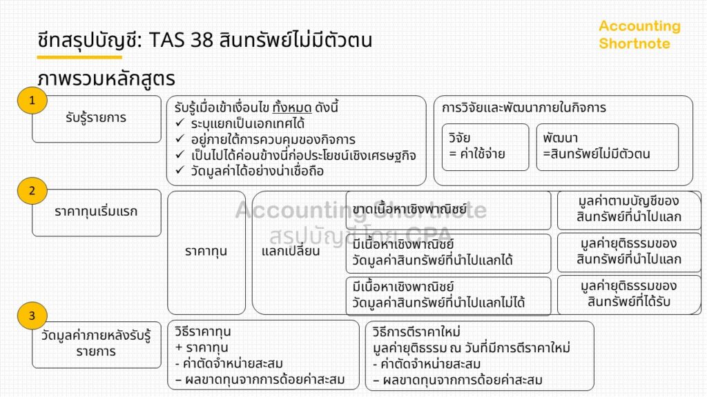 สรุปบัญชี สอบ CPA TAS 38